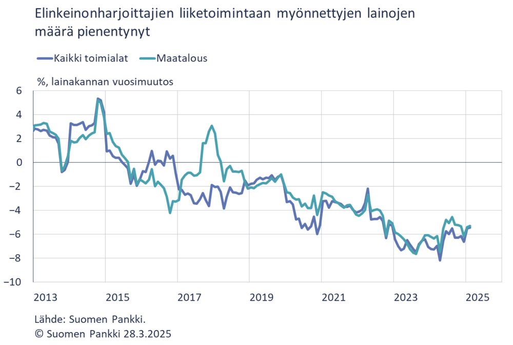 Kuviossa näkyy elinkeinonharjoittajien liiketomintaan myönnettyjen lainojen kannan vuosimuutos. Viivadiagrammissa on erilliset viivat kaikille toimialoille yhteensä ja maataloudelle. Molempien osalta vuosimuutos on ollut negatiivinen usean vuoden ajan.