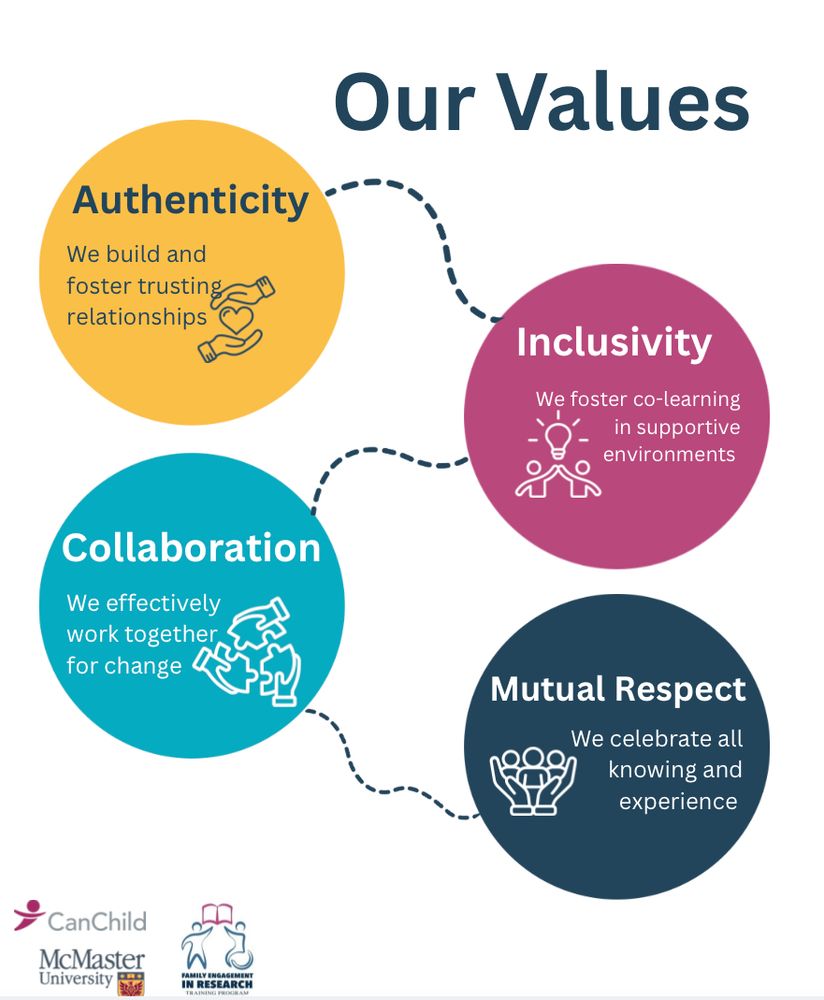 Our values
Authenticity: We build and foster trusting relationships 
Inclusivity: We foster co-learning in supportive environments 
Collaboration: We effectively work together 
for change 
Mutual Respect: We celebrate all knowing and experience 

At the Family Engagement in Research (FER) Course, our work is grounded in four core values: 
