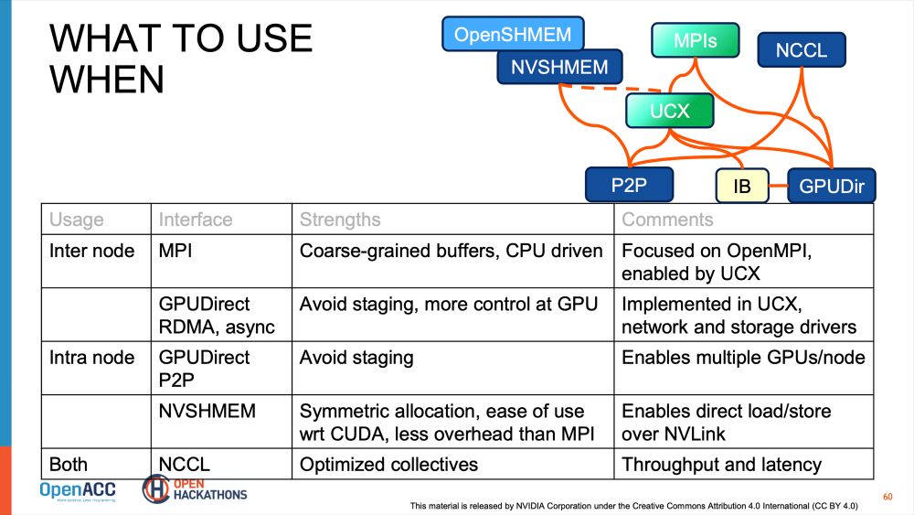 "What to use when" – summary slide of the "Multi-GPU Programming Bootcamp, 17-18 June 2025, online" – a collaboration of EuroCC2, NVIDIA, and OpenACC organization.