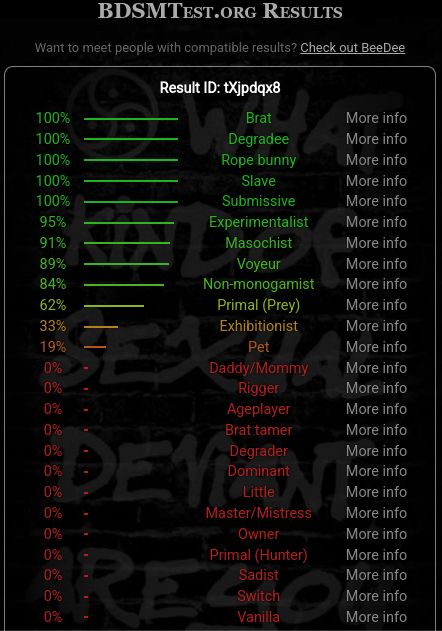BDSM Results:

100% Brat
100% Degradee
100% Rope Bunny
100% Slave
100% Submissive
95% Experimentalist
91% Masochist
89% Voyeur
84% Non-monogamist
62% Primal (Prey)
33% Exhibitionist
19% Pet
0% Mommy/Daddy
0% Rigger
0% Ageplay
0% Brat Tamer
0% Degrader
0% Doinant
0% Little
0% Master/Mistriss
0% Owner
0% Primal (Hunter)
0% Sadist
0% Switch
0% Vanilla