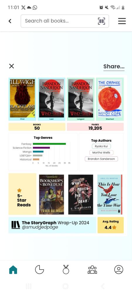 My Storygraph wrap-up for 2024 showing I read 50 books (19k pages) of mostly fantasy books.