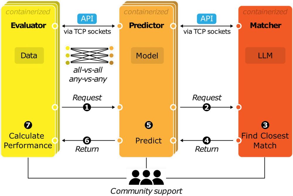 Diagram of the GAME modules and how they interact.