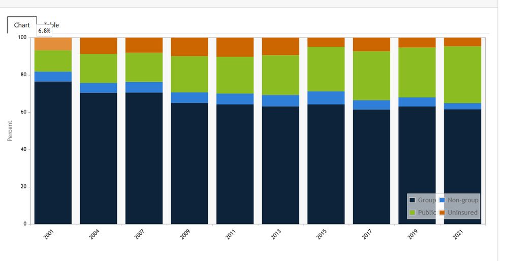 2001: 6.4% uninsured
2004: 8.7% uninsured
2009: 10% uninsured
2011: 10% uninsured
2013: 9.4% uninsured
2015: 4.9% uninsured
2017: 7.3% uninsured
2019: 5.4% uninsured
2021: 4.7% uninsured