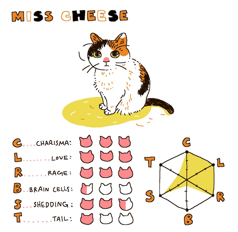 ✍🏼 
miss cheese
charisma: 3/3
love: 3/3
rage: 3/3
brain cells: 0.5/3
shedding: 2.5/3
tail: 1/3