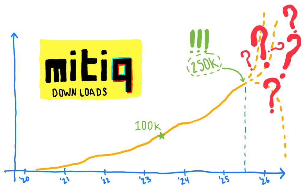 hand drawn plot of the number of downloads of mitiq over time. started early 2020 and hit 100k in mid 2023, and halfway through 2025 have hit 250k. potential futures go off to the right with lots of question marks