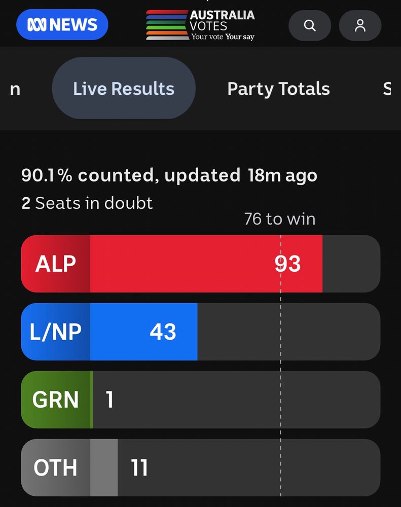 Australian federal election. Current government with 93 seats. 