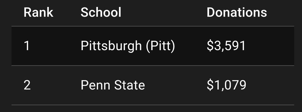 Pitt $3,591
Penn State $1,079