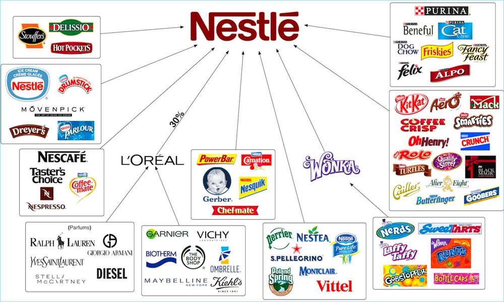 list of companies owned by Nestlé

Coffee & Beverages:
Nescafé
Nespresso
Starbucks at Home
Perrier, S.Pellegrino, Acqua Panna, and Vittel: Mineral water brands.

Milo: A popular malted powder drink.

Coffee-Mate: Non-dairy creamers.

Nesquik: A brand for chocolate milk mix and other chocolate-flavored products.

Blue Bottle Coffee: A specialty coffee company.

Pet Care:

Nestlé Purina PetCare: This is a major subsidiary that produces a wide range of pet food and products. Brands under Purina include:

Friskies

Felix

Purina ONE

Purina Pro Plan

Alpo

Fancy Feast

Dog Chow

Cat Chow

Chocolates, Confectionery & Ice Cream:

KitKat: A popular chocolate-covered wafer bar (licensed to Hershey's in the U.S.).

Aero: A bubbly chocolate bar.

Smarties: Candy-coated chocolate sweets.

Häagen-Dazs, Mövenpick, and Dreyer's: Ice cream brands.

Toll House: Brand for chocolate chips and other baking products.

Quality Street: A selection of chocolates and sweets.

Cailler: One of Switzerland's oldest chocolate brands.

Culinary & Frozen Foods:

Maggi: Known for seasonings, instant soups, and noodles.

DiGiorno: Frozen pizzas.

Stouffer's: Frozen entrées and side dishes, including the Lean Cuisine line.

Hot Pockets: Microwaveable turnovers.

Buitoni: Pasta, sauces, and other Italian food products.

Garden Gourmet: Plant-based food products.

Infant Nutrition & Health Science:

Gerber: A major brand for baby food and baby products.

Boost: Nutritional drinks.

Vital Proteins: Collagen products and supplements.

Solgar: Vitamins and supplements.

Nature's Bounty: A line of vitamins and supplements (acquired through The Bountiful Company).

Cereals:

Cheerios (in many markets outside the U.S. and Canada, through a joint venture with General Mills).

Shredded Wheat

Lion Cereal

Nestlé also holds a significant minority stake in the cosmetics company L'Oréal, which in turn owns brands such as Lancôme, Garnier, and Maybelline.
