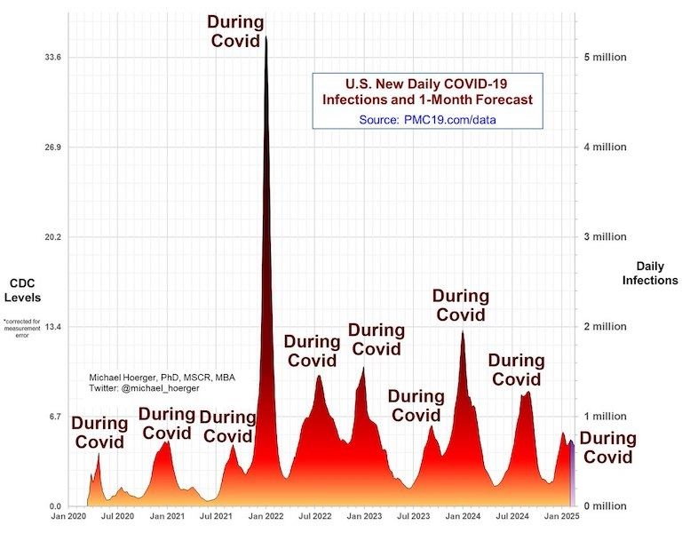 A graph of US New Daily COVID-19 Infections and 1-Month Forecast, from PMC19.com/data. It shows the various spikes since Jan 2020, with each one labeled "During Covid." The final spike on the graph is Jan 2025. Because, you know, it's still "during covid." Covid hasn't gone away.