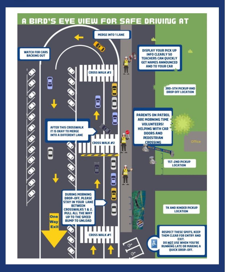 ￼ info graphic the school, gave us in a newsletter showing how to drive in our chaotic parking lot