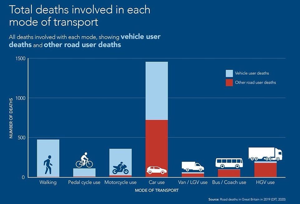 Total deaths involved in each motive, transport, red being deaths caused, and blue being deaths for that road user