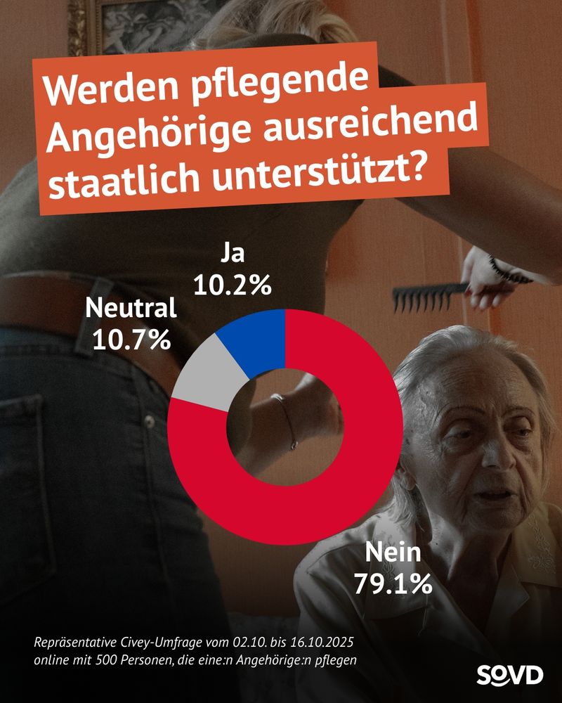 Grafik mit der Frage „Werden pflegende Angehörige ausreichend staatlich unterstützt?“ in weißer Schrift auf orangefarbenem Hintergrundband. Darunter ein Donut-Diagramm mit drei Segmenten: Blau für „Ja“ mit 10,2 %, Grau für „Neutral“ mit 10,7 % und Rot für „Nein“ mit 79,1 %. Im Hintergrund kämmt eine stehende Person mit langen blonden Haaren eine ältere Frau mit weißen Haaren und weißer Bluse, die auf einem Sofa sitzt. Unten steht: „Repräsentative Civey-Umfrage vom 02.10. bis 16.10.2025 online mit 500 Personen, die eine:n Angehörige:n pflegen“. In der rechten unteren Ecke befindet sich das SoVD-Logo.