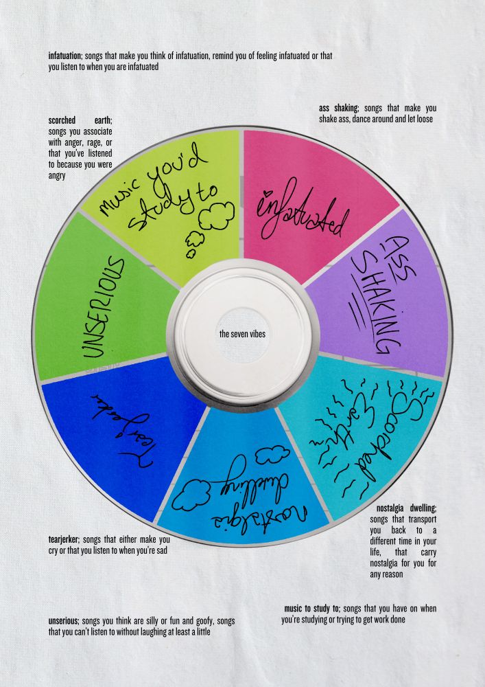 A sample page from the book showing the 7 vibes wheel, which is another photo of a blank CD with 7 equal parts colored in sticker paper each reading a different ‘vibe’. The vibes are “music you’d study to, tearjerker, infatuation, nostalgia dwelling, scorched earth and ASS SHAKING” and each has sections elaborating what they mean in one sentence around the image in a layout that looks like a 2000s magazine spread. The game comes with a screenreader ready plain text doc version and will soon include an audiobook as well. 
