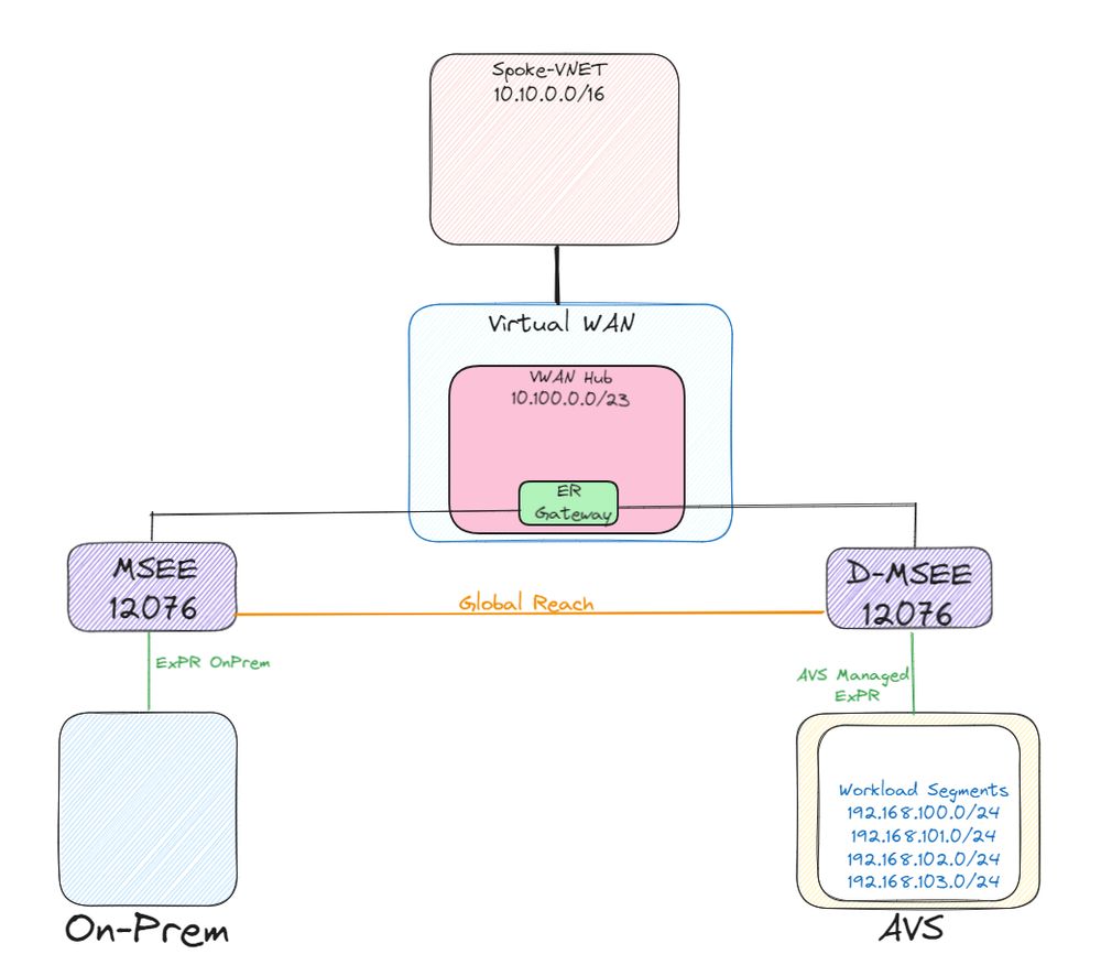 Implementing Route Summarization in Azure VMware Solution