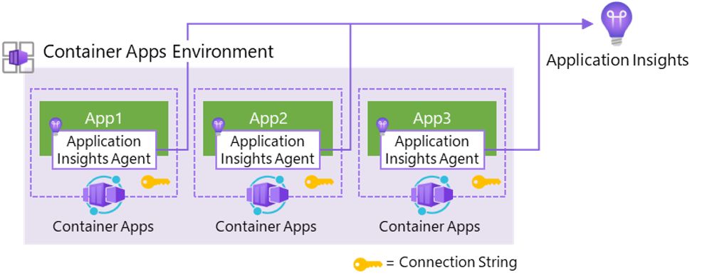 How to monitor applications by using OpenTelemetry on Azure Container Apps