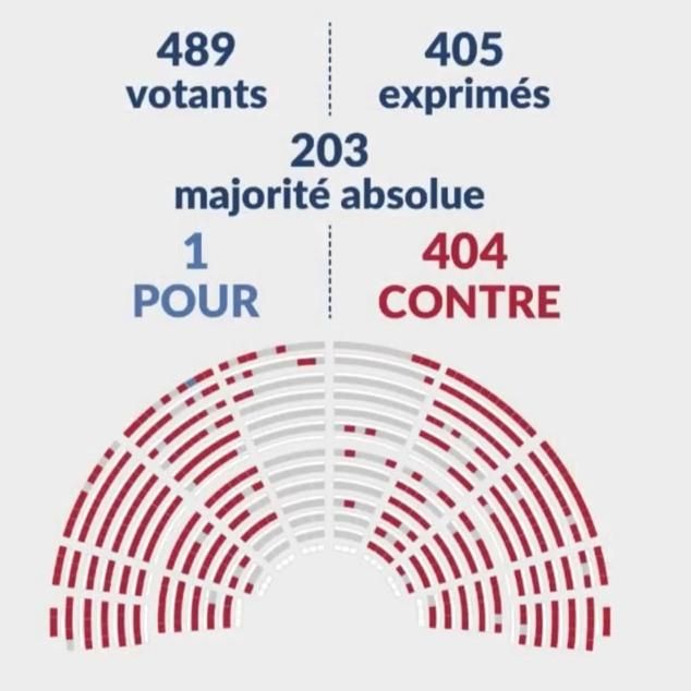 Le budget 2026 rejeté par 404 voix contre une.