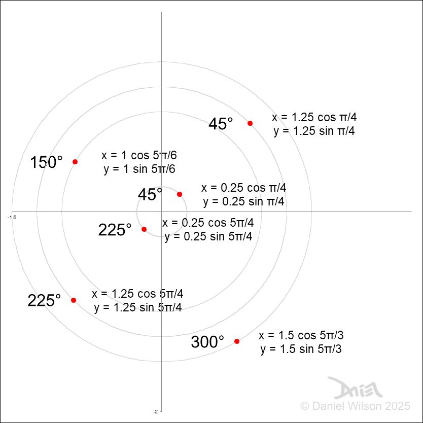 A graph showing various x & y coordinates on circles with degree angles and equations each with a radius and an angle in radians. Created in Excel.