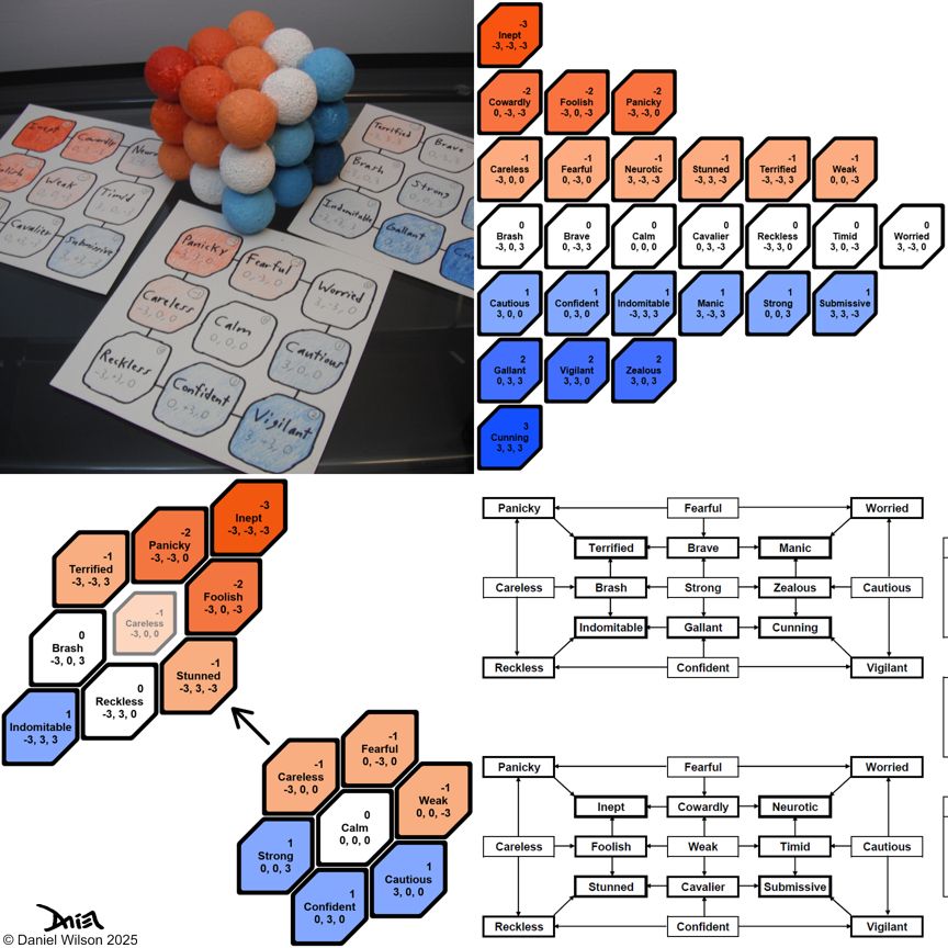 A photo and diagrams of a model of personality traits.