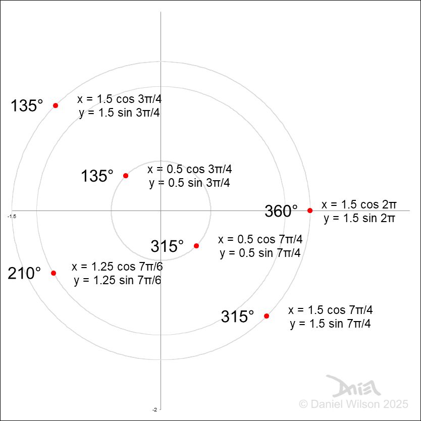 A graph showing various x & y coordinates on circles with degree angles and equations each with a radius and an angle in radians. Created in Excel.