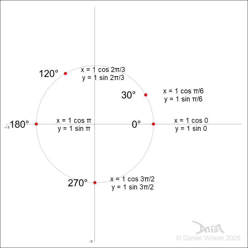 A graph showing various x & y coordinates on a circle with degree angles and equations each with a radius and an angle in radians. Created in Excel.