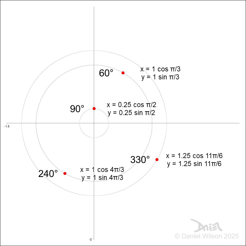 A graph showing various x & y coordinates on circles with degree angles and equations each with a radius and an angle in radians. Created in Excel.