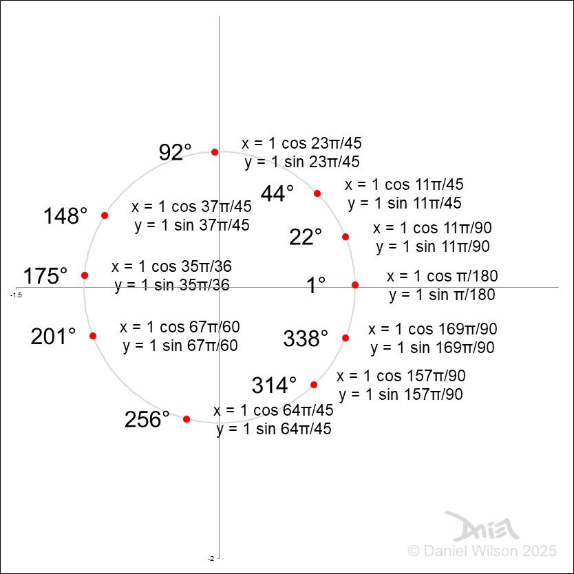 A graph showing various x & y coordinates on a circle with degree angles and equations each with a radius and an angle in radians. Created in Excel.