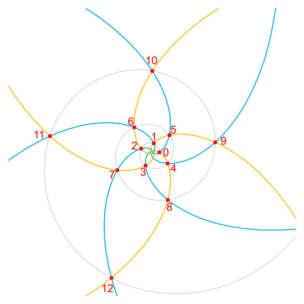 A 5,4 spiral lattice. The gray line is the ontogenic (ontogenetic) spiral. The blue and yellow lines are the parastichies. The red intersections are labeled along the ontogenic spiral. Numbers increase regularly along the parastichies.