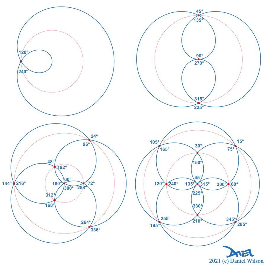 Degrees corresponding to crossings (self-intersections).