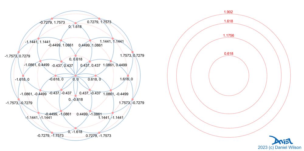 A rose curve with coordinates for self-intersections and radii.