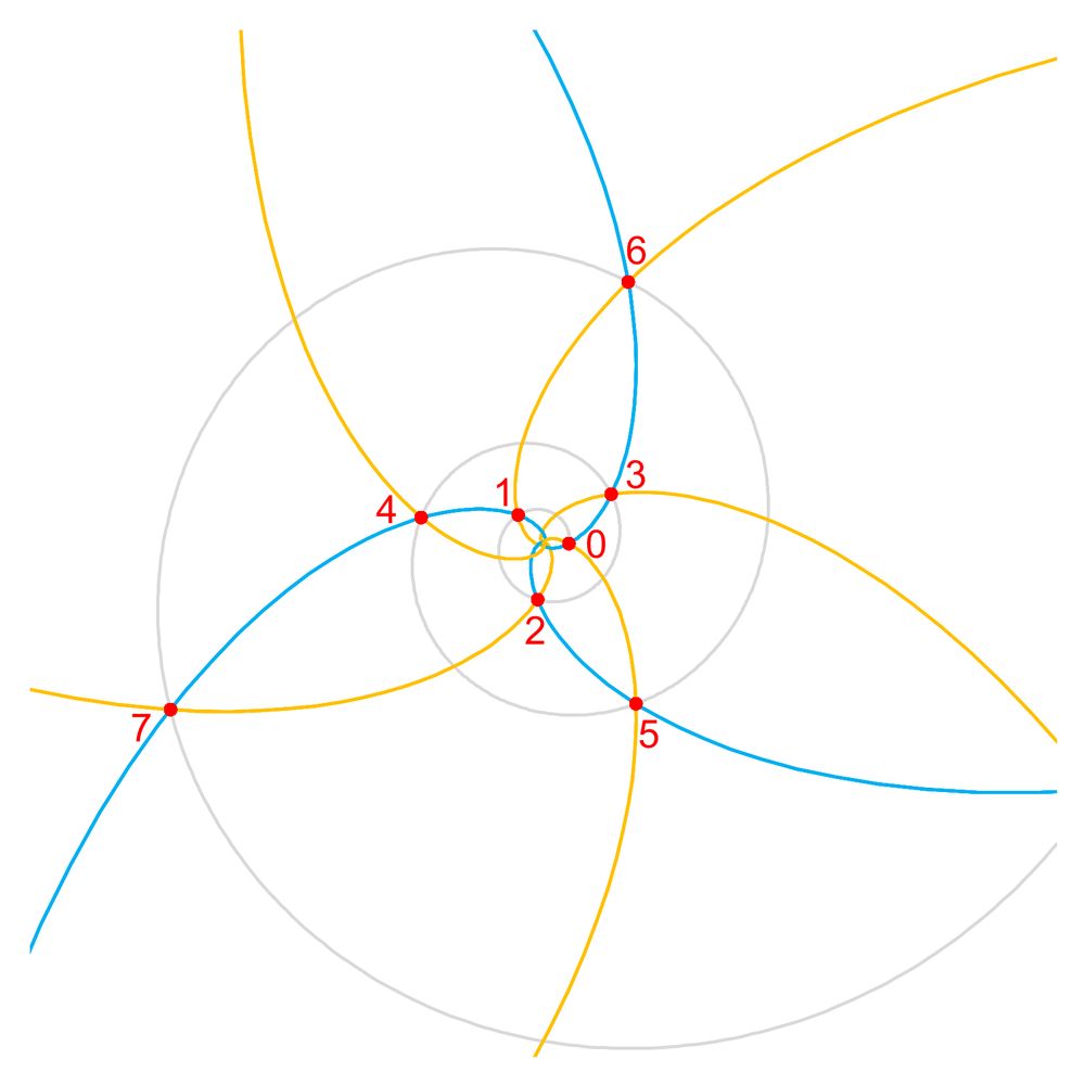 A 3,5 spiral lattice. The gray line is the ontogenic (ontogenetic) spiral. The blue and yellow lines are the parastichies. The red intersections are labeled along the ontogenic spiral. Numbers increase regularly along the parastichies.