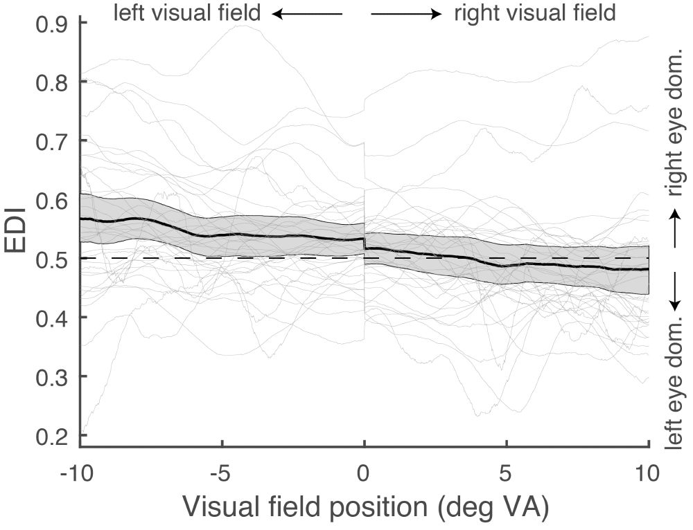 Sensory eye dominance varies over the horizontal axis of the visual field: left eye dominance for the right visual field; right eye dominance for the left visual field.