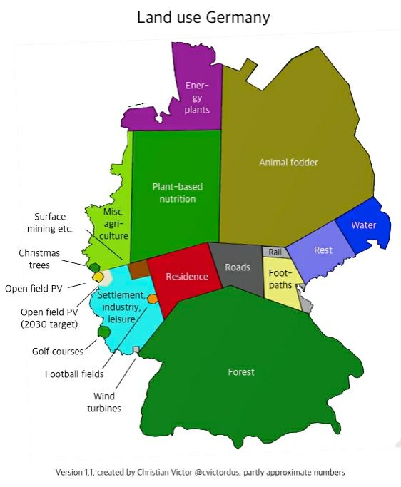 Diagram on a stylized map of Germany. It shows the land use of different types of use. In addition to the largest points such as livestock feed, forests and plant-based nutrition, there are some smaller points that show that the areas used for wind power and photovoltaics are significantly smaller than those used by golf courses and that currently about as much area is used for PV systems as for growing Christmas trees.