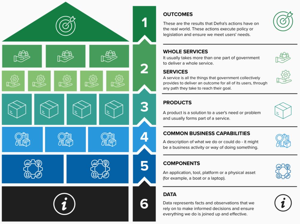 Building a shared understanding of services