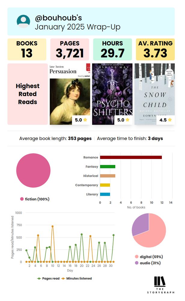 My January wrap-up summary done by Storygraph