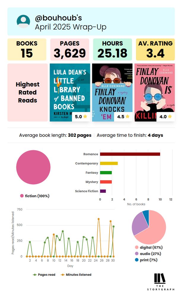Storybook April 2025 Wrap up 