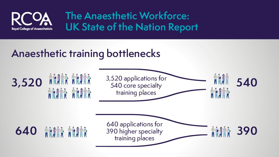 A graphic showing the 2 bottlenecks in training for doctors training to be anaesthetists. The first one had 3520 applications applying to 540 places. The second had 640 applying for 390 places.
