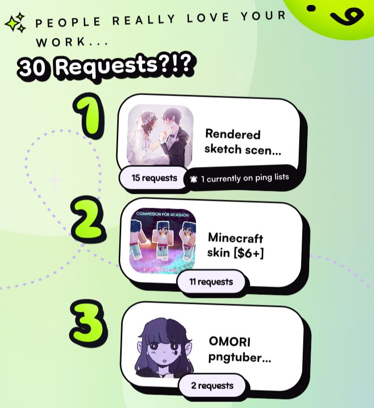 A second graph showing the artists most popular commission types: Rendered sketch scenes being top at 15 requests, Minecraft skins at 11 requests, and OMORI pngtubers at 2