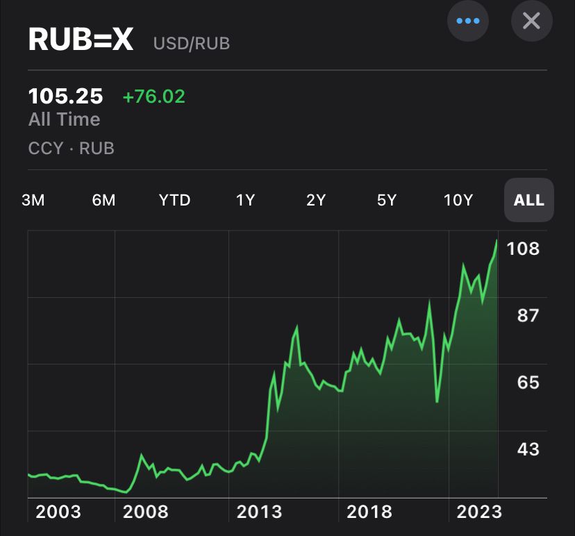 Currency exchange chart of Ruble vs USD. RUB lost most of its value in the last 20 years, and more quickly since 2022.