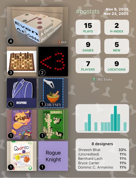 BG Stats Nov 9, 2025 - Nov 23, 2025

Plays: 15 
H-index: 2 
Games: 9 
New: 5 
Players: 7 
Locations: 9 

Even At Odds: 4
Chess: 3
Less Than Three: 2
Bespoke: 1
Chutney: 1
Crisps!: 1
Five-up: 1
Qwinto: 1
Rogue Knight: 1

8 designers:
Shreesh Bhat: 33%
(Uncredited): 11%
Bernhard Lach: 11%
Bryce Carter: 11%
Dominic C. Armanino: 11%.
