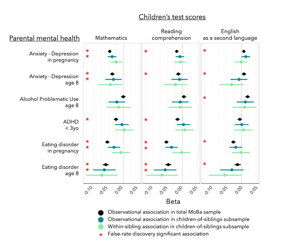 Main figure of the paper: Associations between parental mental health (anxiety and depression, alcohol problematic use, ADHD, eating disorder) with children's tests scores in mathematics, reading comprehension and English as second language at age 10. 