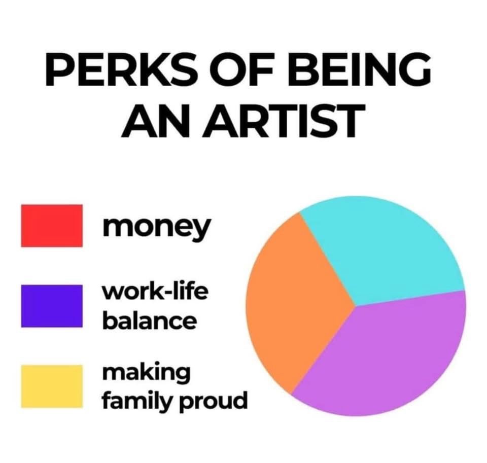 Pie chart called PERKS OF BEING
AN ARTIST with orange, magenta, and teal sections. Key reads:
Red— money
Blue— work-life balance
Yellow— making family proud