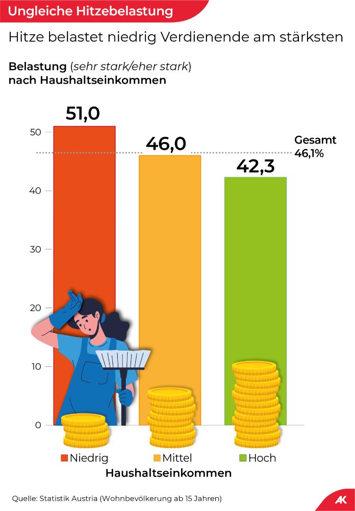 Grafik zeigt, dass die Hitze Menschen mit niedrigem Haushaltseinkommen stärker belastet als Menschen mit hohem Einkommen.