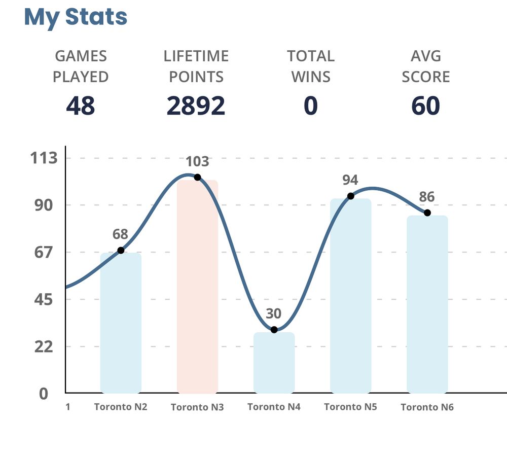 A screenshot showing the overall score of my last 5 Mastermind entries for The Eras tour on the Swift Alert app