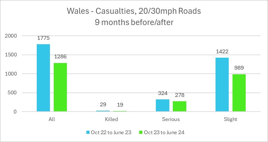 A chart showing the reduction in road casualties in Wales