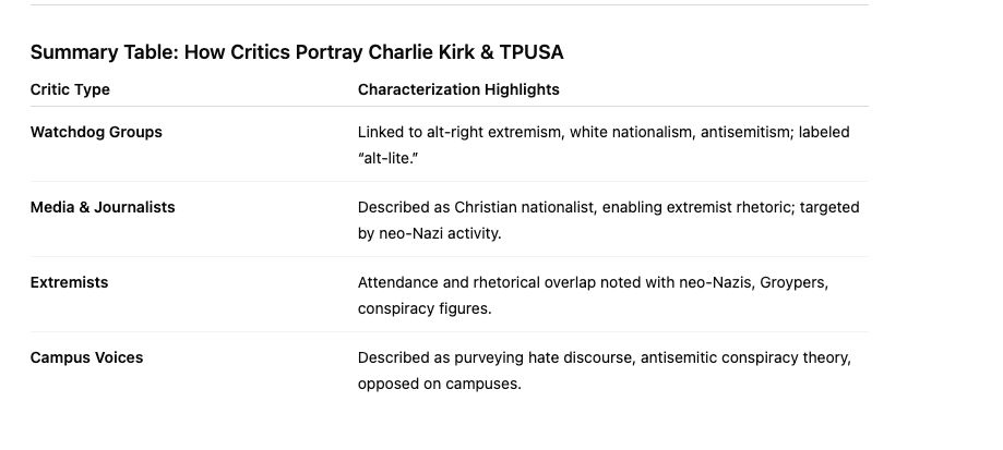 A table that describes types of critics of Charlie Kirk and how they characterize him.