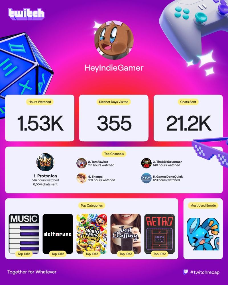 My Twitch Stats for 2025. 1.53 thousand hours watched, 355 Days Visited, 21.2 thousand, Protonjon is the top channel I watched. Top catergories are Music, Deltarune, Mario Party Jamboree, Just Chatting and Retro. Most used emotes is the8bitLaugh.