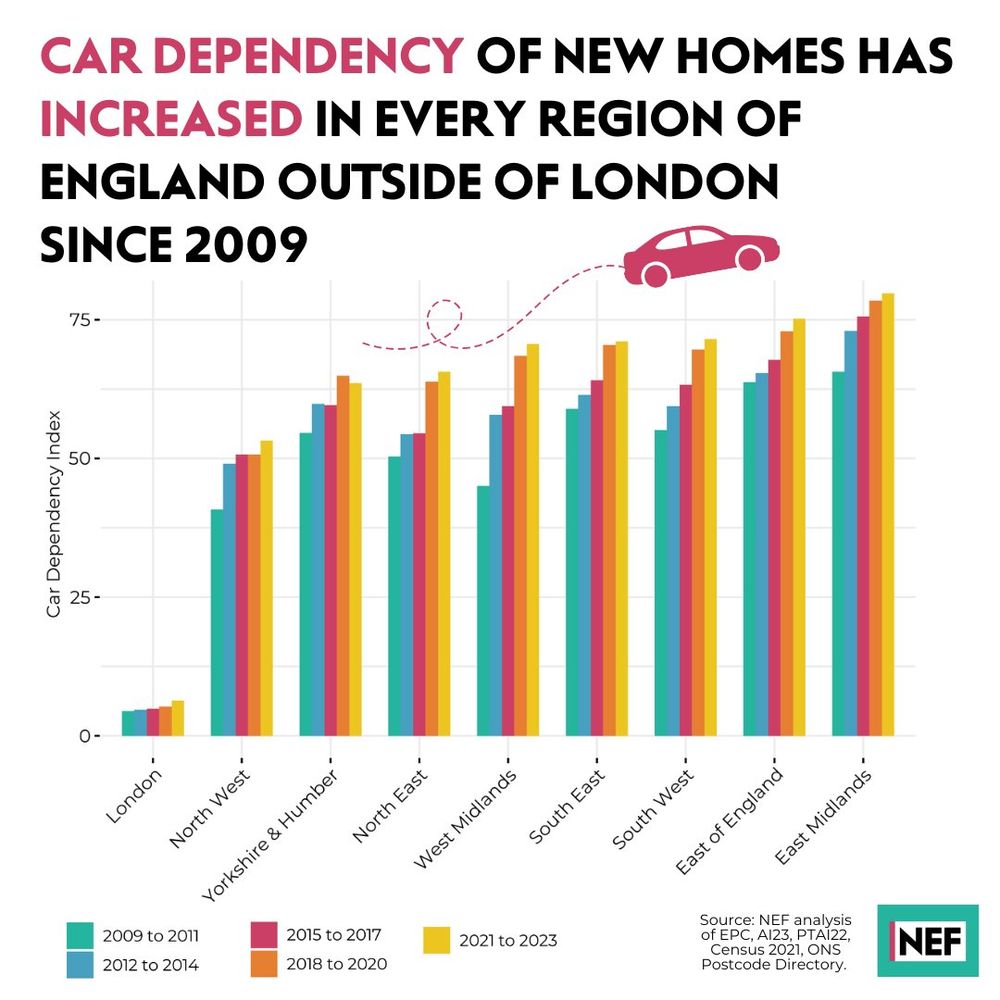 Bar graph showing how car dependency has increased in every region of the UK from 2009 onwards.