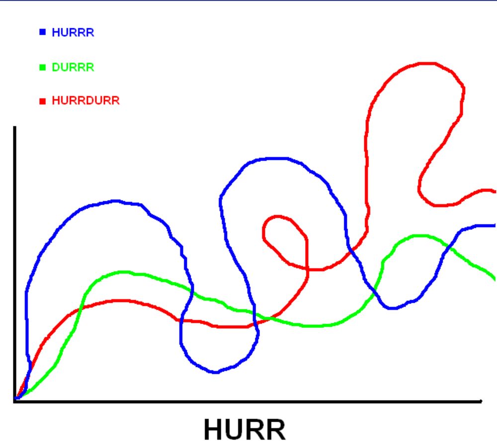 X/Y chart with HURR on X-axis. Blue loopy line labelled Hurrr. Green loopy line labeled DURRR. Red loopy line labeled HURRDURR.