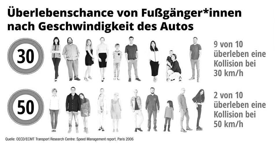 9 von 10 Fußgängern überleben eine Kollision mit einem Auto mit 30, 2 von 10 bei 50