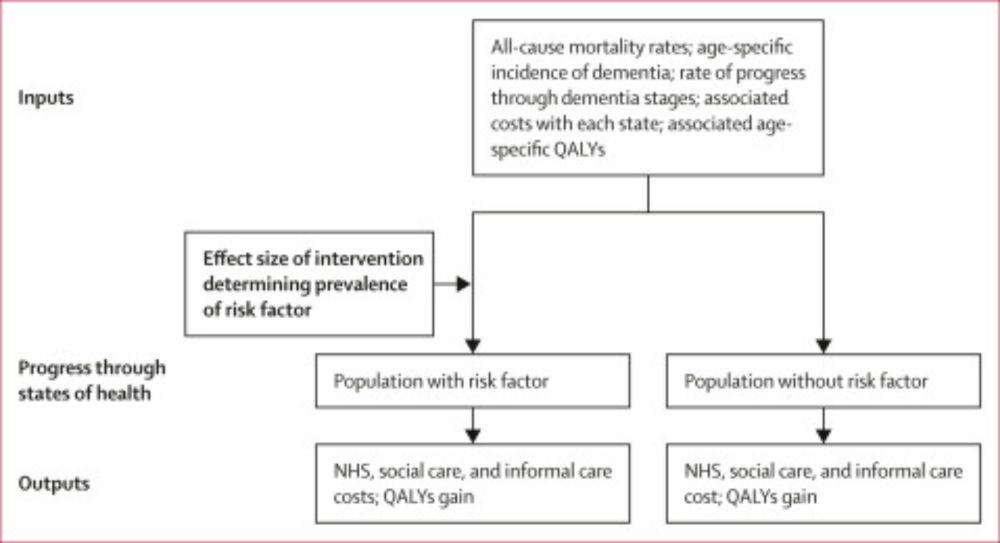 Benefits of population-level interventions for dementia risk factors: an economic modelling study for England